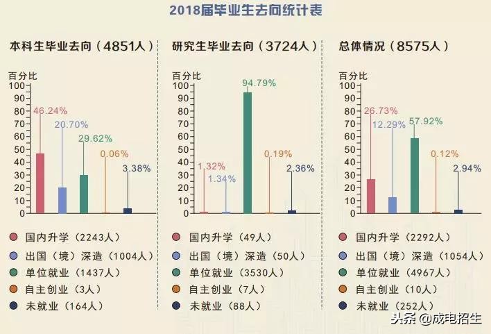 权威发布｜电子科技大学2018届毕业生就业品质年度报告