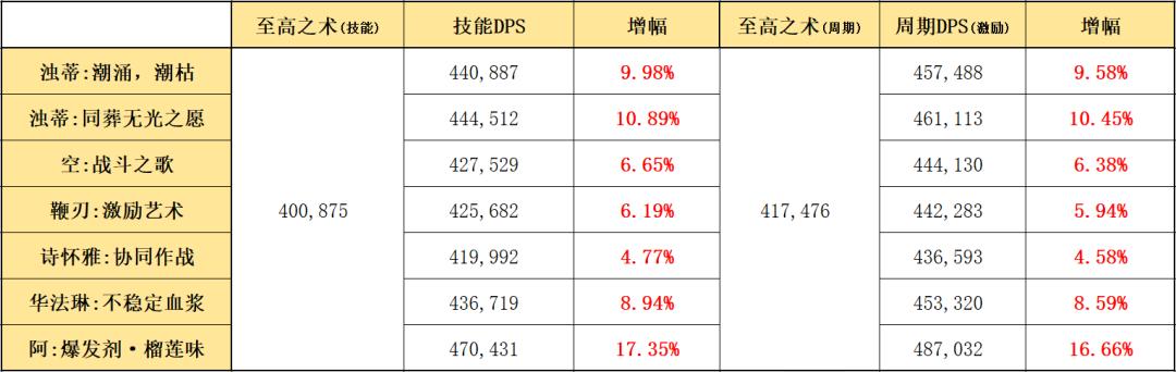 明日方舟：最速详评！六星辅助浊心斯卡蒂，干员使用指南