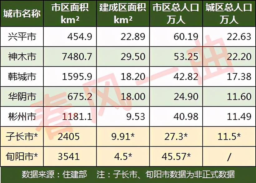 陕西7个县级市建成区面积、城区人口：兴平市、神木市领先