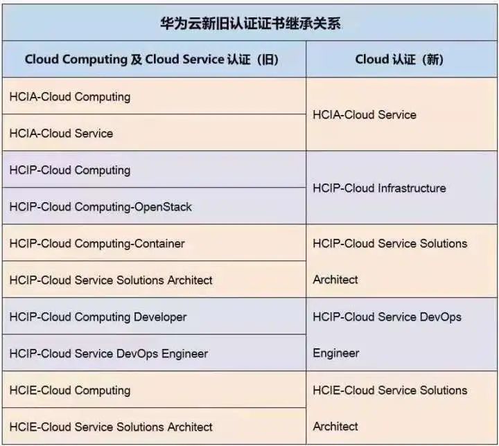 思科认证直接考最高级,思科网络工程师认证培训就业方向