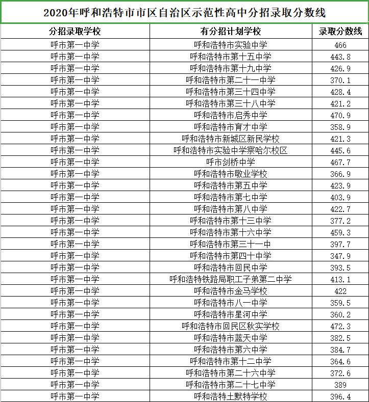 呼和浩特中考分招名额分配细则,2022年呼和浩特中考录取出库线