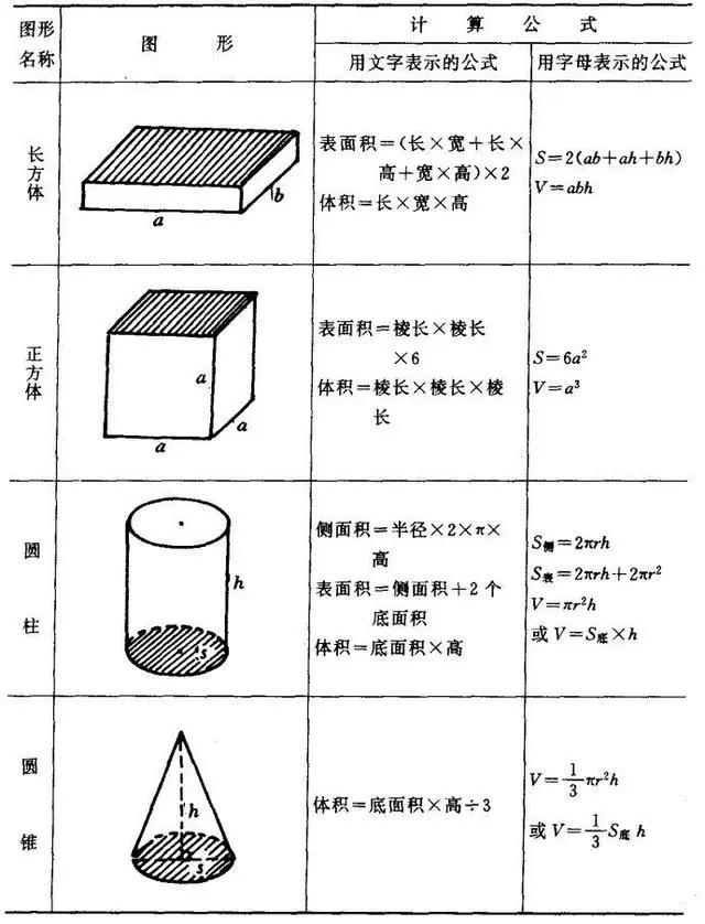 简明易懂的图形面积周长公式大全,图形的面积和周长的公式大全