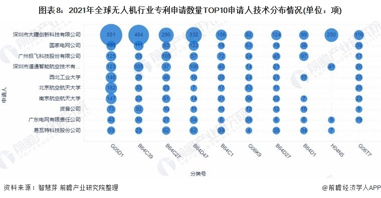 2022年全球无人机产业区域结构,全球无人机行业发展报告最新