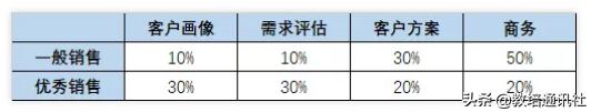 课程出售绩效,怎样做好课程出售的十大技巧
