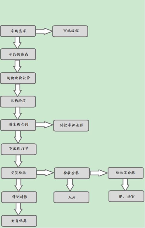 公司采购流程管理制度范本图片,公司采购管理全套流程