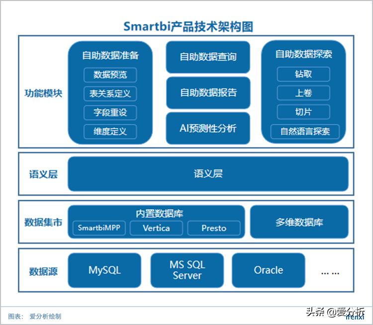 覆盖头部金融客户，思迈特软件如何用AI给BI赋能？|爱分析调研