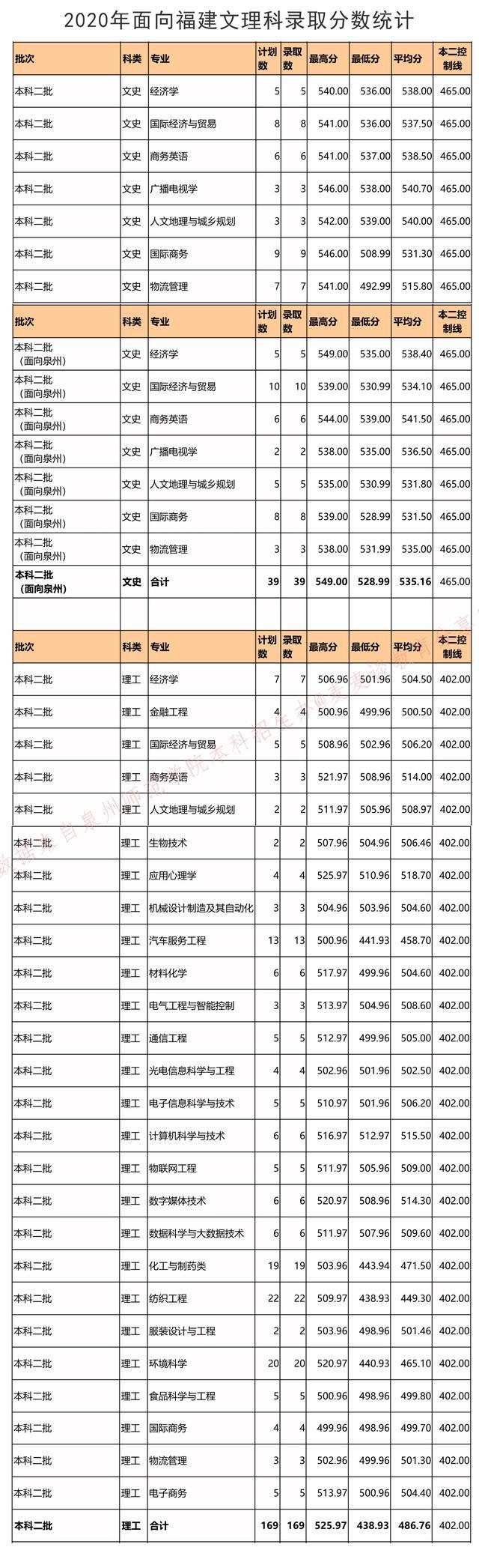 泉州师范学院各专业分数线2023年,泉州师范学院2020年的录取分数线