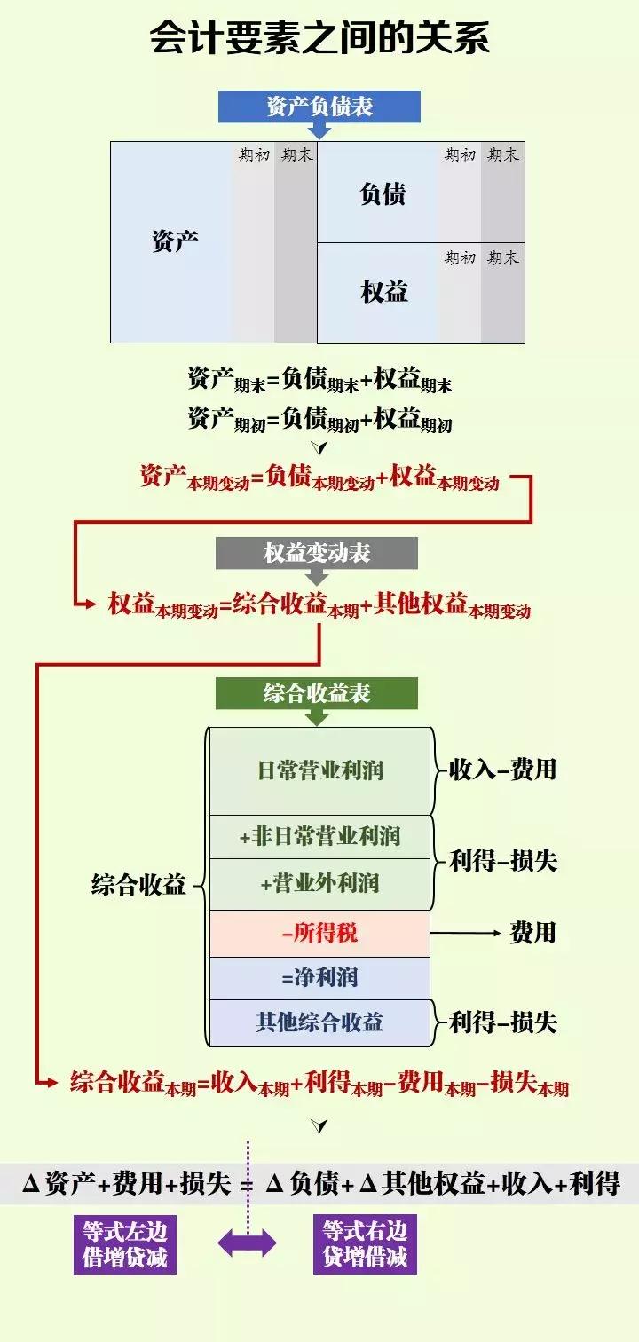 借方、贷方，傻傻分不清楚？教你一招轻松搞定