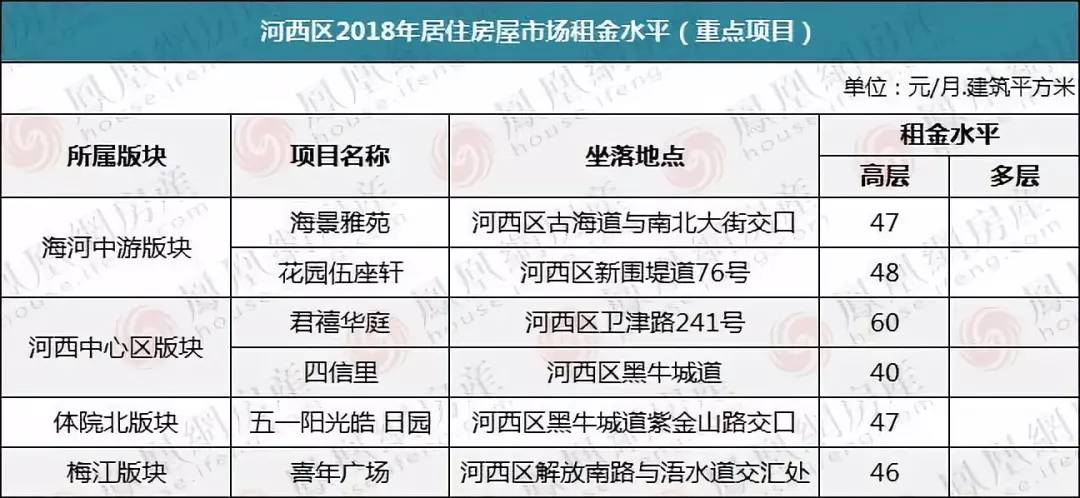 天津房子出租率如何,天津河西租房贵吗