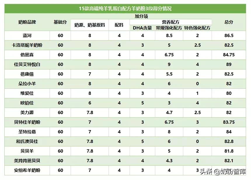 佳贝艾特羊奶粉1段测评,哪款羊奶粉最好测评