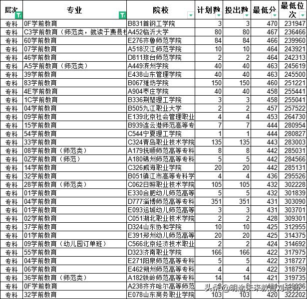 师范专科和护理专科哪个好,当前最好就业的专科专业有哪些