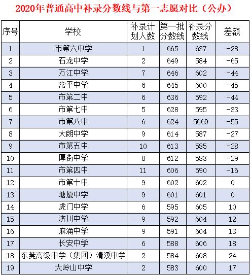 中考补录流程怎么操作广东,中考补录是怎么个补录法