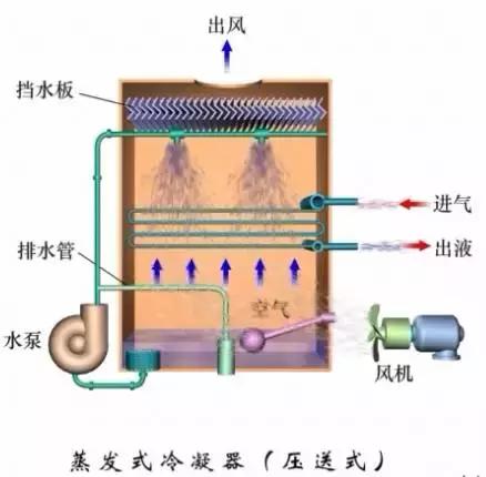 最全的冷凝器、蒸发器全方位介绍，不得不服