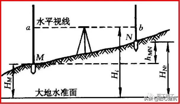 水准仪工作原理及讲解视频,水准仪的测量步骤原理