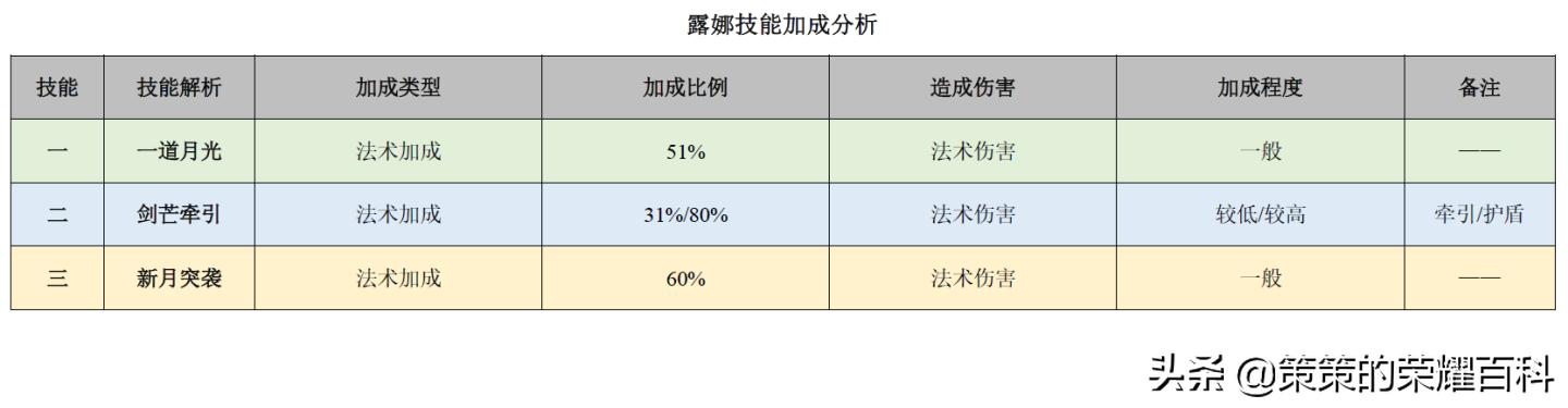 王者荣耀：国服榜一露娜深度教学（月下无限连/实战案例分析）
