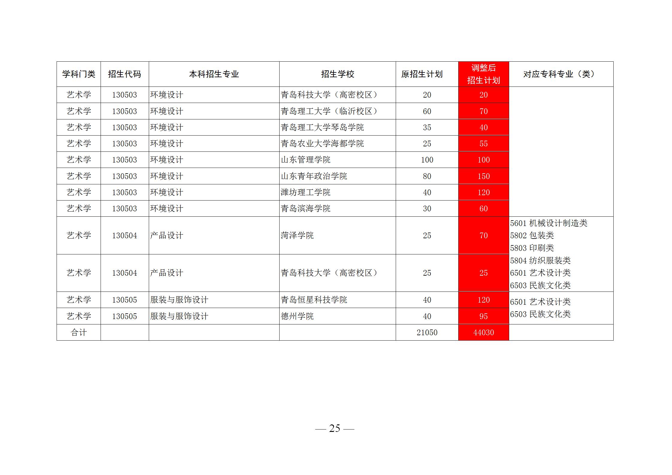 山东公办专科录取排名,山东省内专科学校录取分数线2020