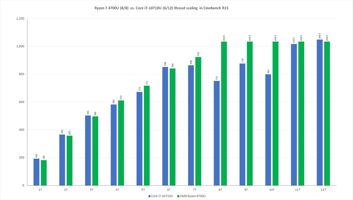 amdryzen74700u打游戏,amdryzen75800h处理器怎么样
