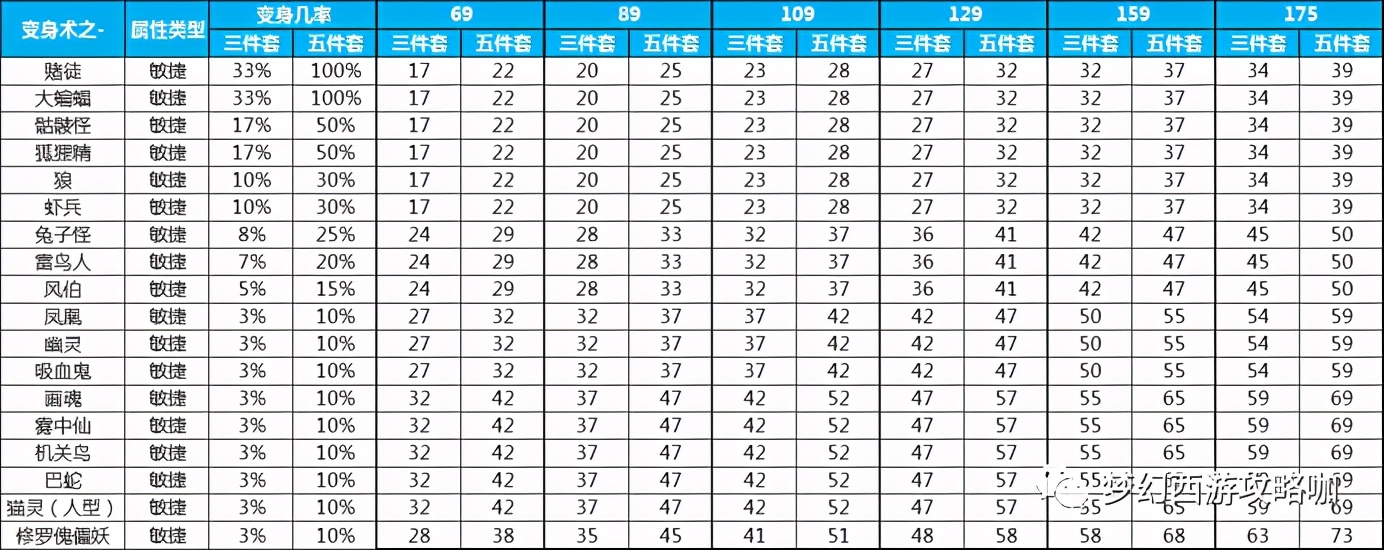 梦幻西游150伤害符能加多少固伤,梦幻西游地府武器伤害和固伤换算