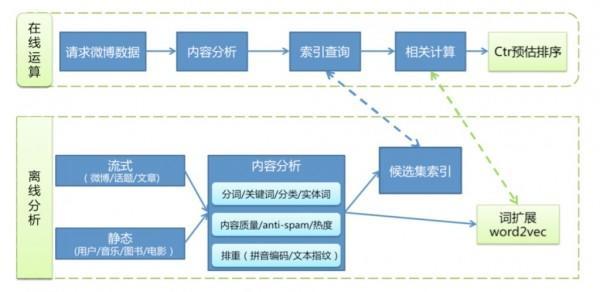 大数据和推荐算法,大数据推荐算法怎么学