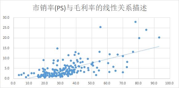 excel绘制销量与利润相关的图表,excel做出售额和毛利的柱状图