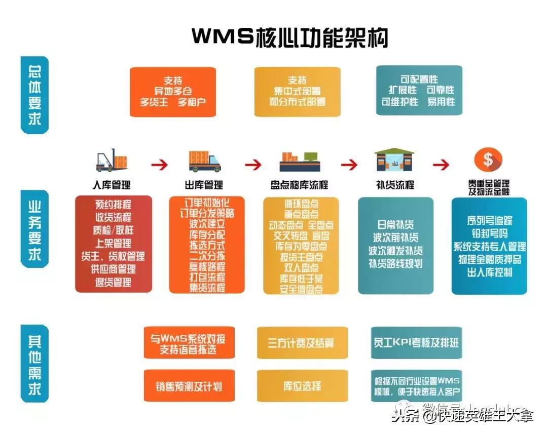 顺丰、“三通一达”、百世都在做的云仓，背后的信息系统是怎样打