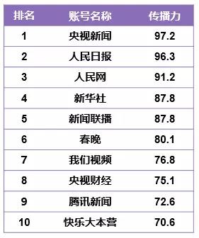 CTR—快手媒体号2019年度榜：136个媒体号短视频*放播**量过亿
