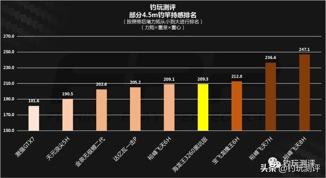 海龙王3260鱼竿大物竿精华版测评,海龙王3260纪录版鱼竿净重多少