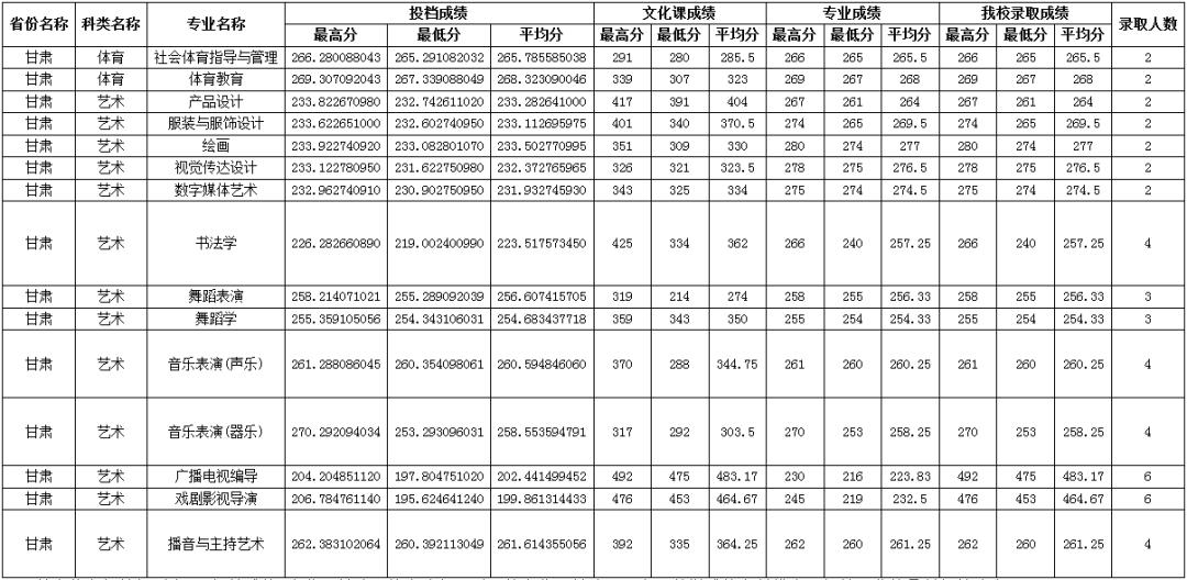 录取线直逼清北，艺术类师范专业爆热有4大原因