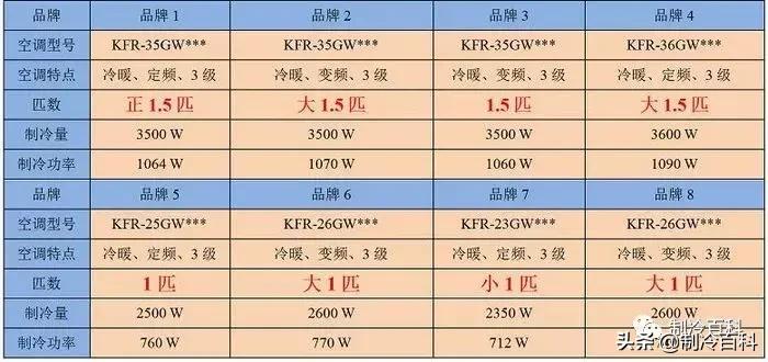 空调制冷量3500w是多少匹的,制冷量是2500w的定频空调是多少匹