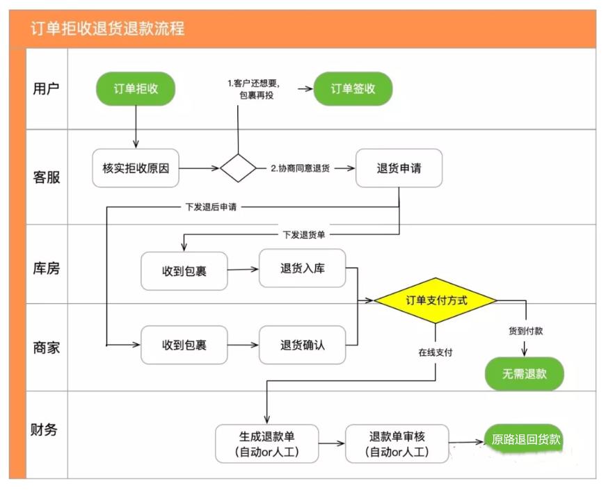 抖音电商如何退货退款,电商退货小知识有哪些