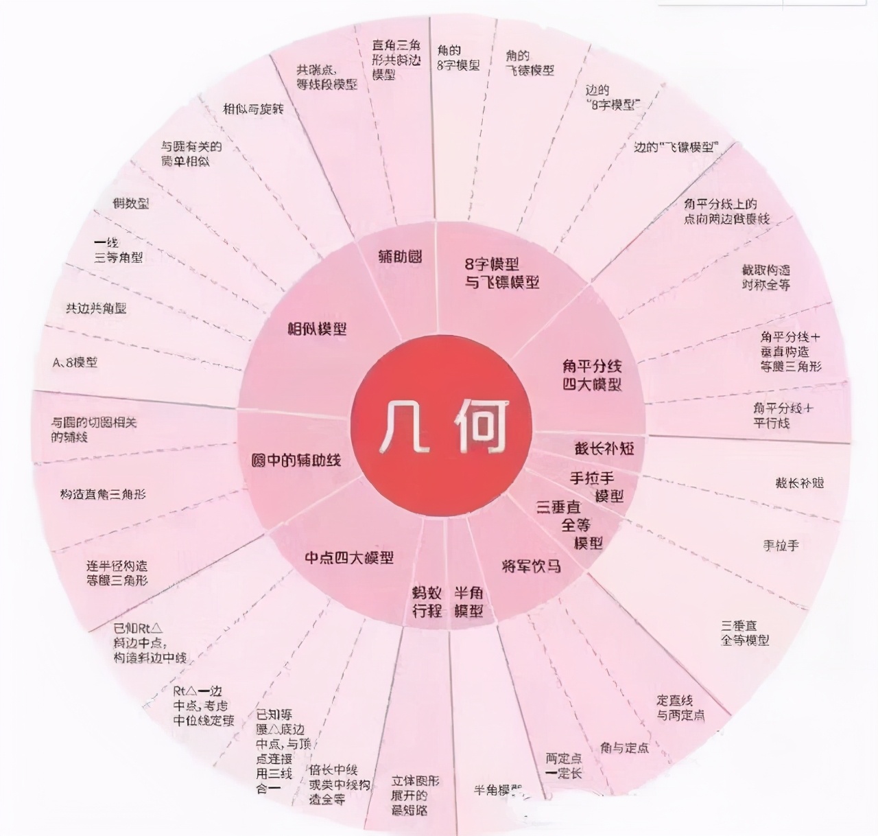 老鹿初中数学48个几何模型,初中数学几何48个解题模型