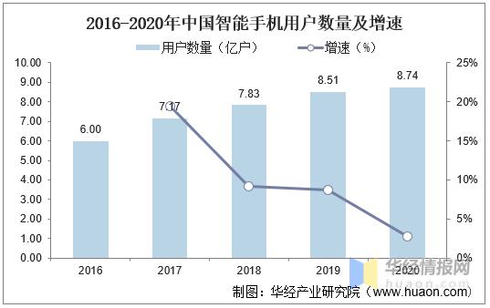 中国智能手机行业的市场竞争状况,2020年中国智能手机市场规模多少
