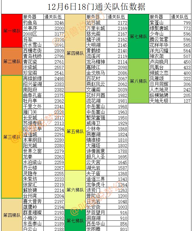 梦幻西游全服巡游攻略大全,梦幻西游全服18门通关人数