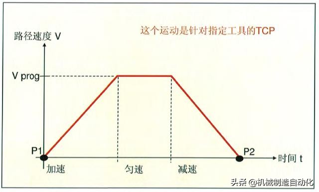 从零开始学机器人编程第一步,怎么学习工业机器人操作和编程