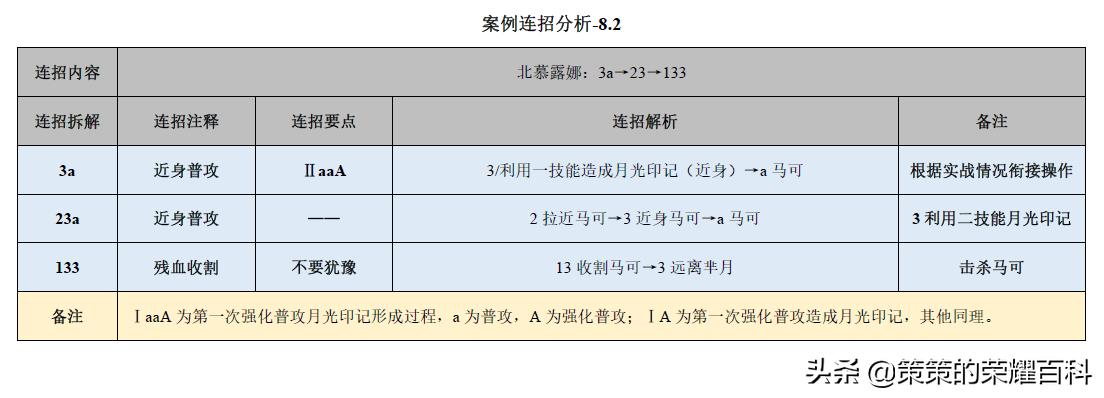 王者荣耀：国服榜一露娜深度教学（月下无限连/实战案例分析）