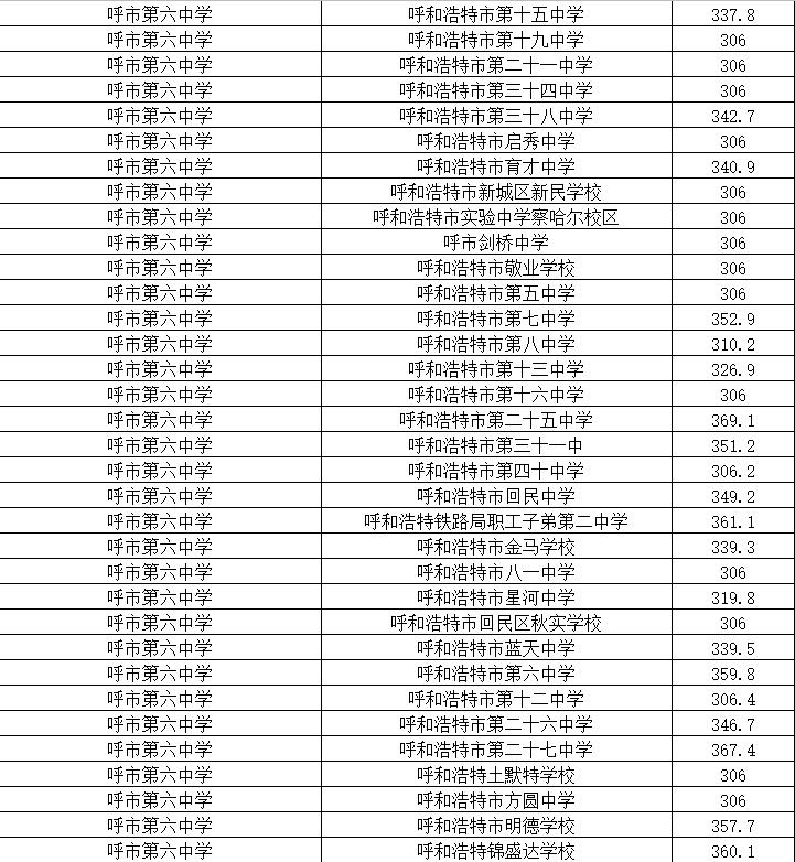呼和浩特中考分招名额分配细则,2022年呼和浩特中考录取出库线