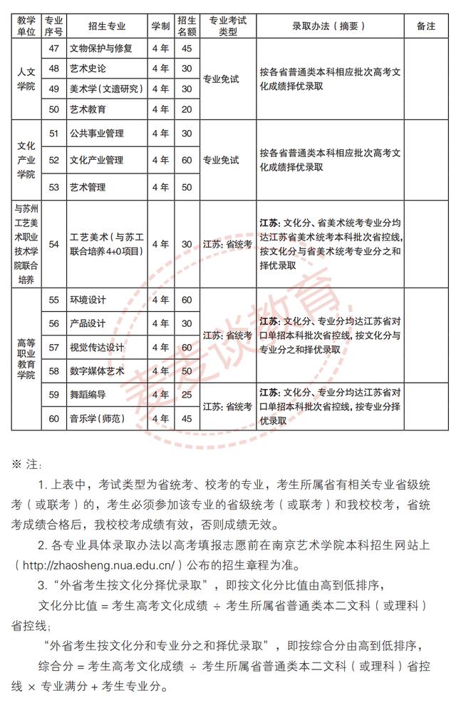 南京艺术学院2020专业录取分数线,南京艺术学院2022专业分数线