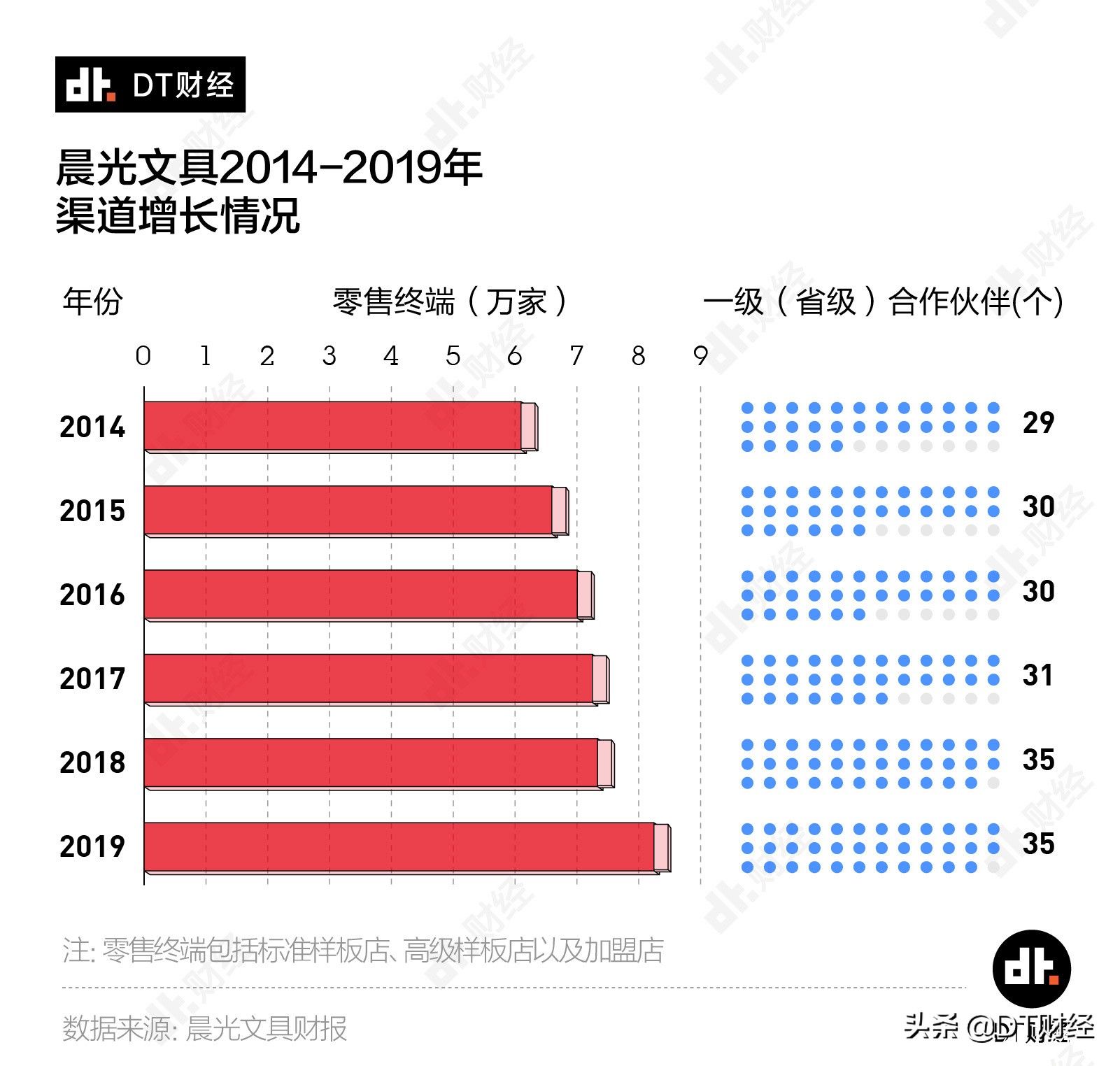 一年出售量可绕地球三圈,晨光为什么那么火