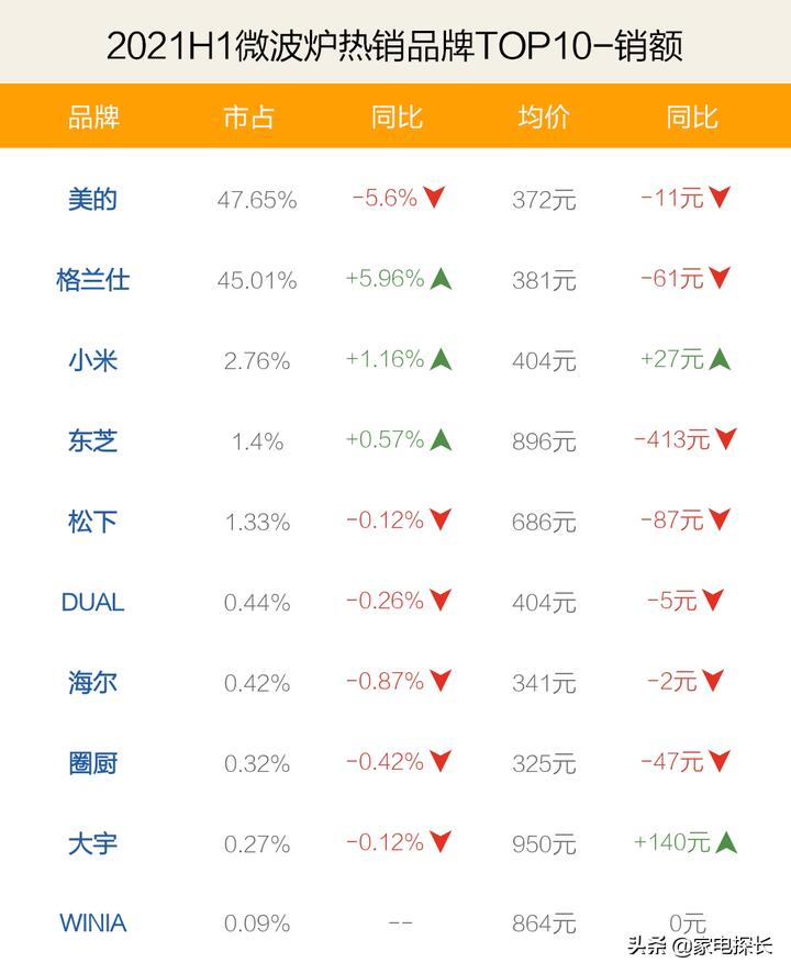 格兰仕最高端微波炉,微波炉哪个牌子比美的格兰仕好
