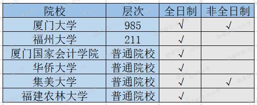 福建省考研财会专业,福建考研院校分析
