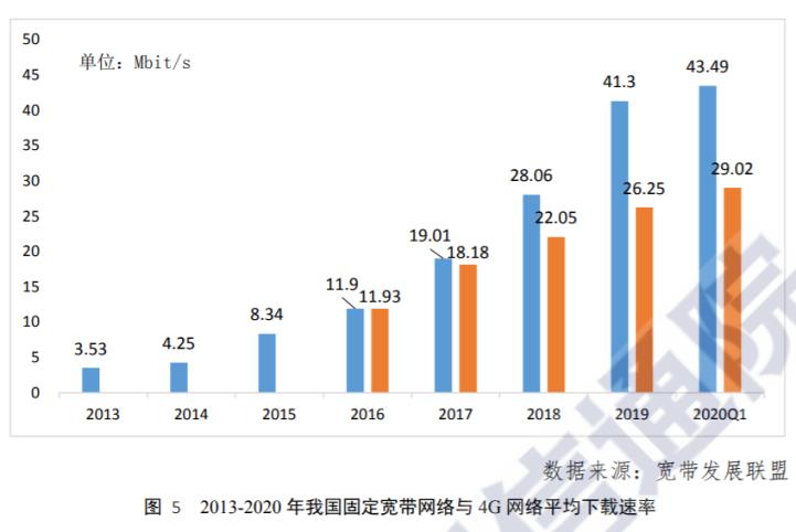 搜狐联合信通院实测：4G网速稳升，个别场所“进场难”影响体验
