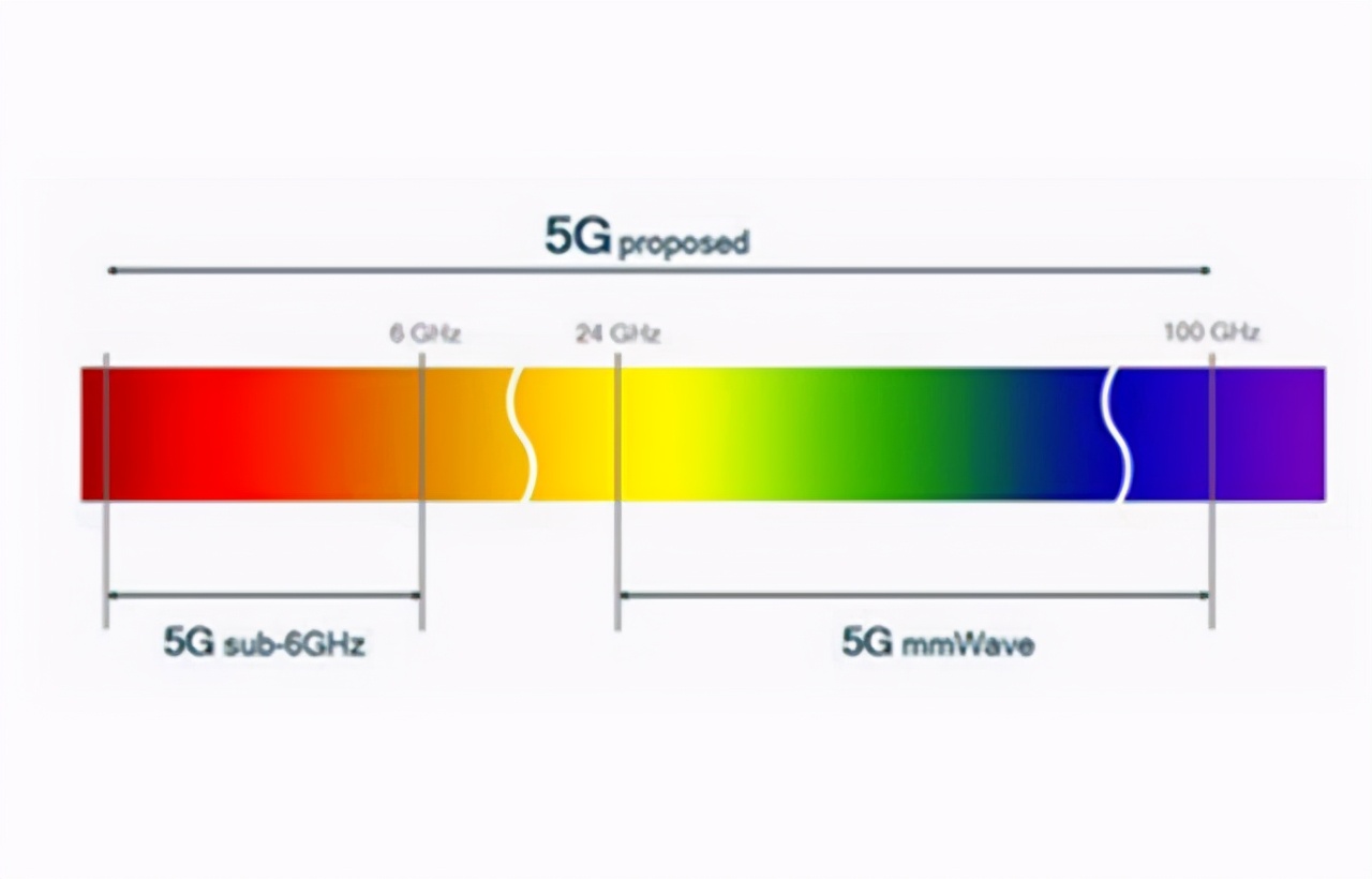 5g之争是厘米波与毫米波之争,5g毫米波技术突破