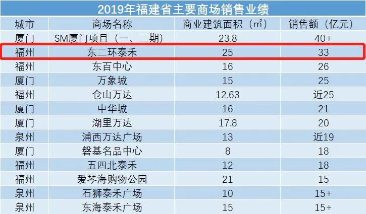 成为福州商场“一哥”，凭什么？