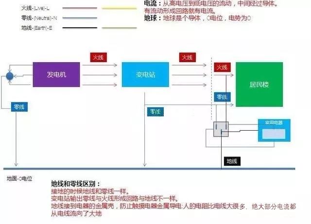 中性线、零线、地线定义区别