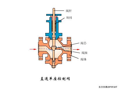 各种阀门工作原理图解,阀门工作原理动图大全