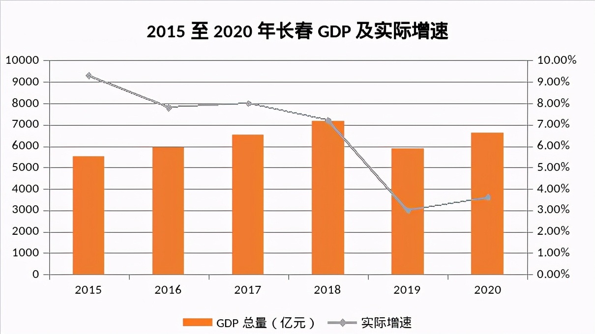 长春首位度最高意味着什么,长春市在全国gdp排名