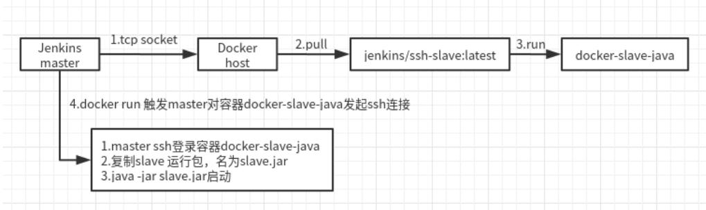 docker构建sshd,docker构建期间的日志