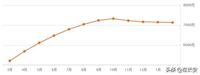 西安房价2022一月二手房成交价格,西安沣西新城2022年2月房价走势