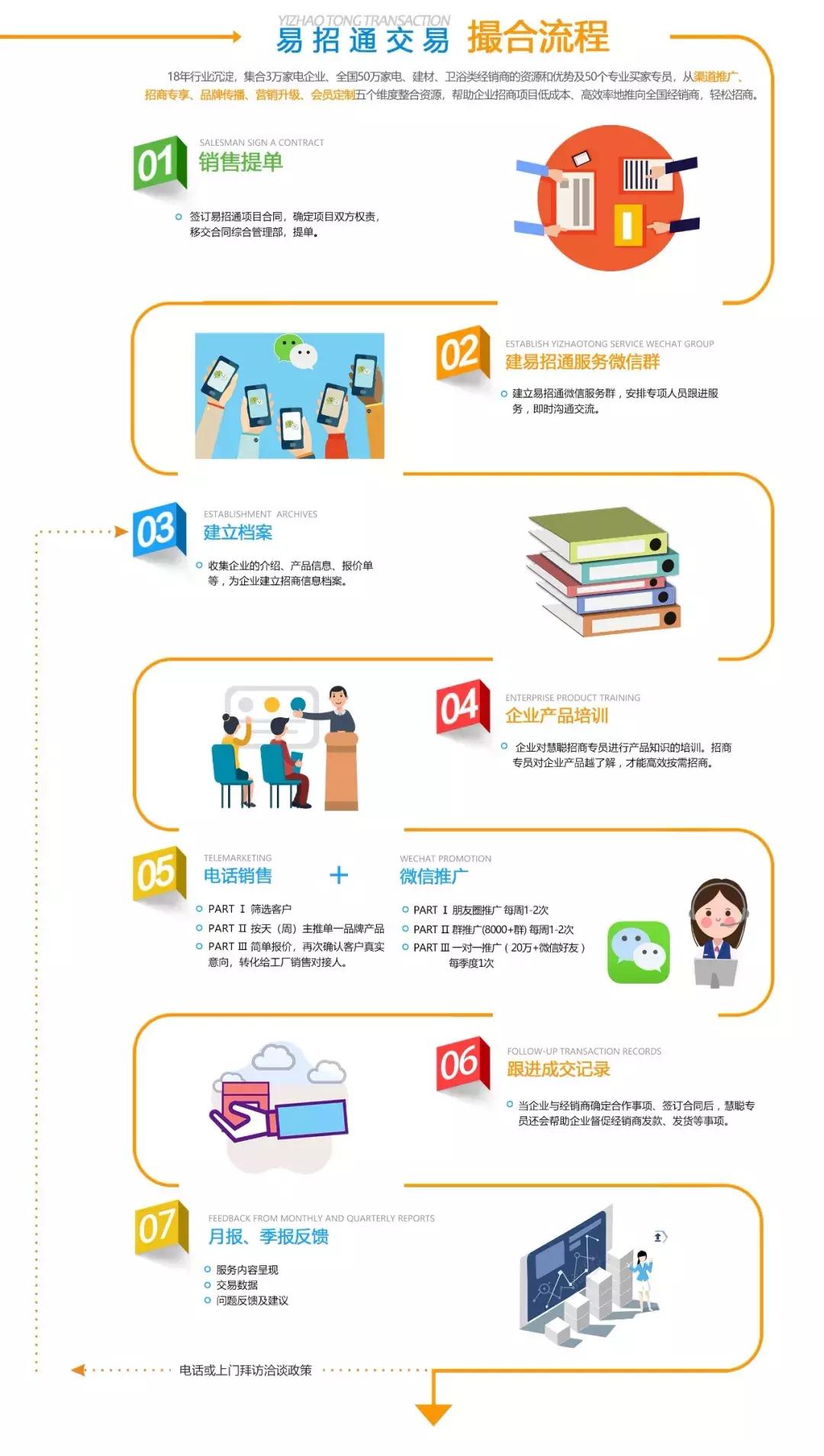 招商政策和经销商出售政策,招商项目取得阶段性成果