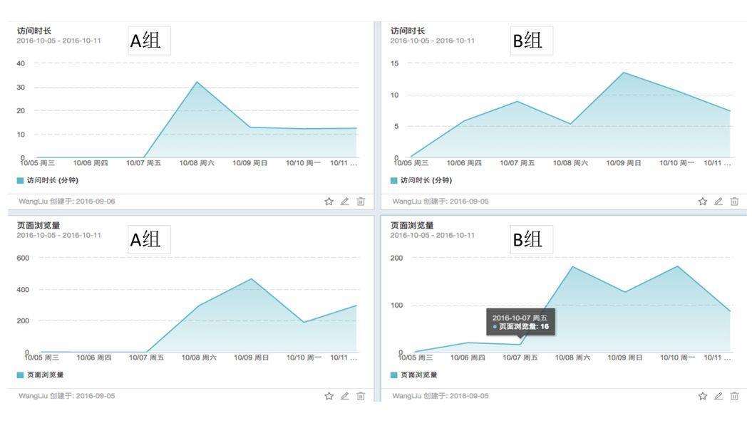 利用数据进行运营分析的方法,运营数据分析100个思考